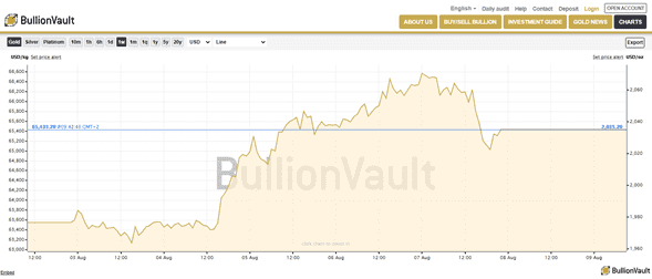 Trading en Vivo BullionVault